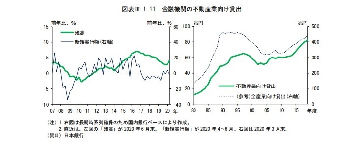 2020年の不動産取引金額は横ばい