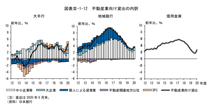 不動産業向けの貸出は増加傾向