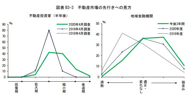 金融機関サイドから見た不動産市場の動向